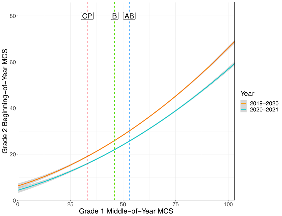This graph shows the second-grade beginning-of-year Math Composite Score as predicted by the middle-of-year MCS in first-grade